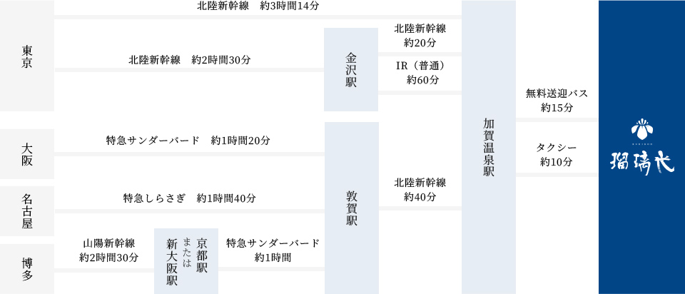 電車でのルート